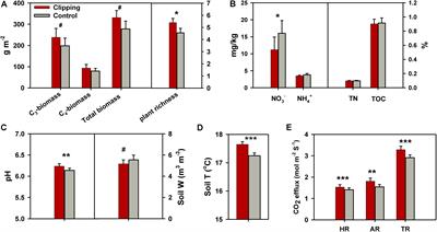 Taxonomic and Functional Responses of Soil Microbial Communities to Annual Removal of Aboveground Plant Biomass